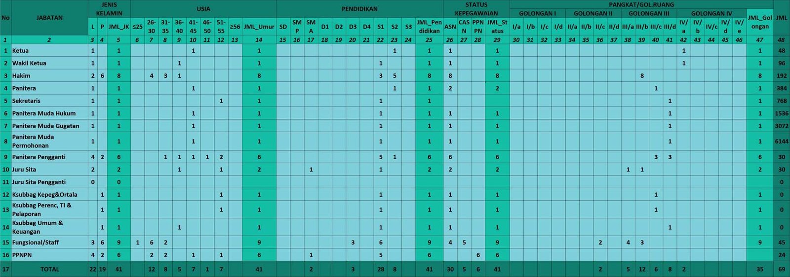 Statistik Pegawai Juli 2025