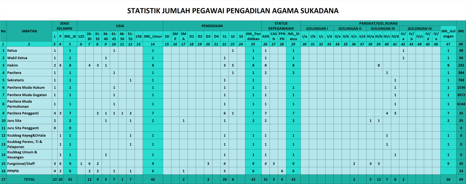 Statistik pegawai Juli 2025